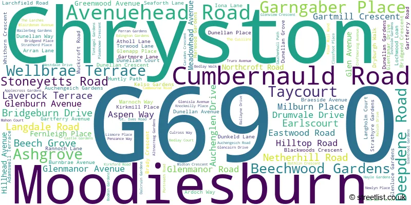 A word cloud for the G69 0 postcode
